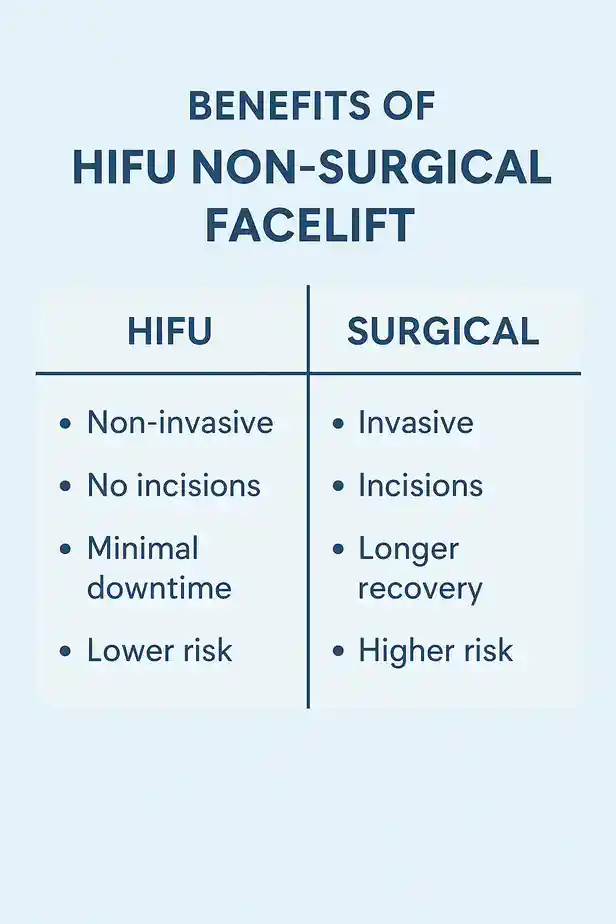 benefits of HIFU Leicestercompared to surgery.